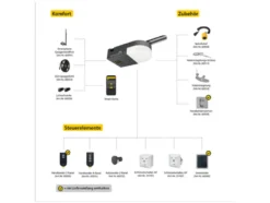Garagentorantrieb Smart Drive