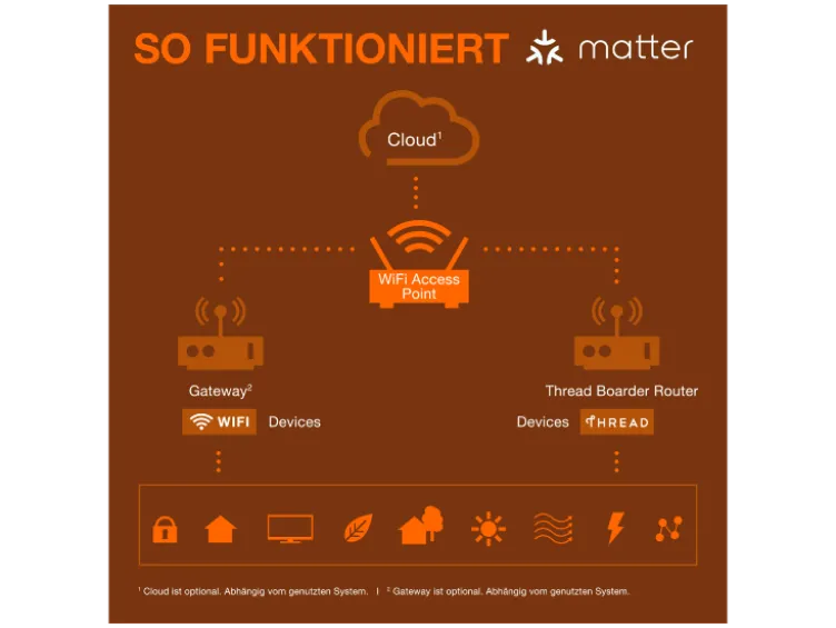 Smart Wifi Matter